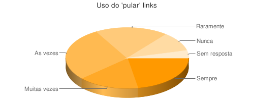 Estatísticas 171 Uso do pular links Resposta % Sempre que estiver disponível 22% Muitas vezes 16% As vezes