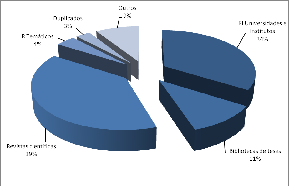 Com relação aos 100 repositórios brasileiros registrados no ROAR, 34 são institucionais e pertencem a universidades e institutos de pesquisa. Desse subtotal, 30 são de universidades (ex.