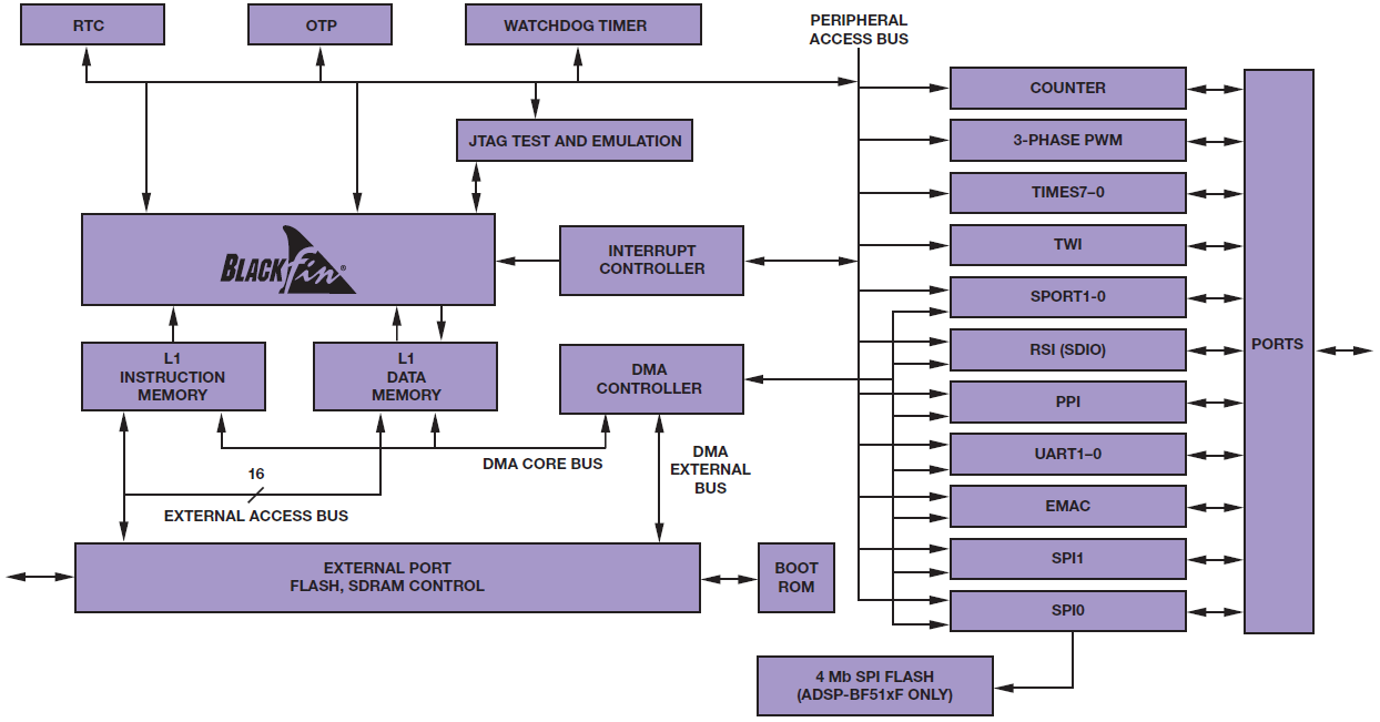 10 Figura 2.2 Arquitetura dos processadores ADSP-BF51x [7] O processador do projeto Blackfin IP Phone, o ADSP-BF518, é destinado a aplicações da tecnologia VoIP.