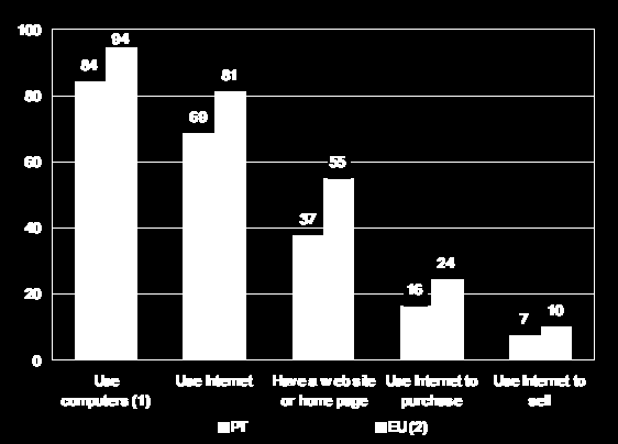 Empresas que utilizam Tecnologia de Informação e Comunicação e Comércio Eletrónico (%) Portugal, 2001 Gráfico 1: Empresas que utilizam Tecnologia de Informação e Comunicação e Comércio Eletrónico,