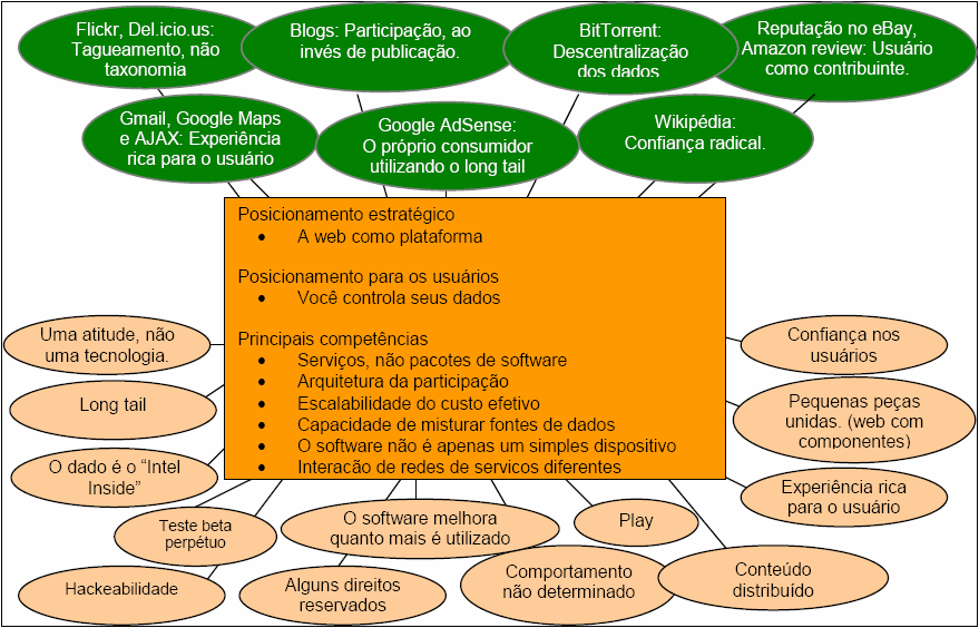 O Reilly. A figura 1 representa um modelo com os conceitos e noções da Web 2.0 proposta por Figura 1. Modelo com os conceitos e noções da Web 2.0 [O REILLY, 2005] 3. Princípios Fundamentais da Web 2.