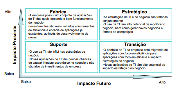 47 A tecnologia da informação afeta a forma de executar as atividades de valor e as relações entre elas e pode influenciar a competitividade de uma empresa de três maneiras (Angrisano & Laurindo,