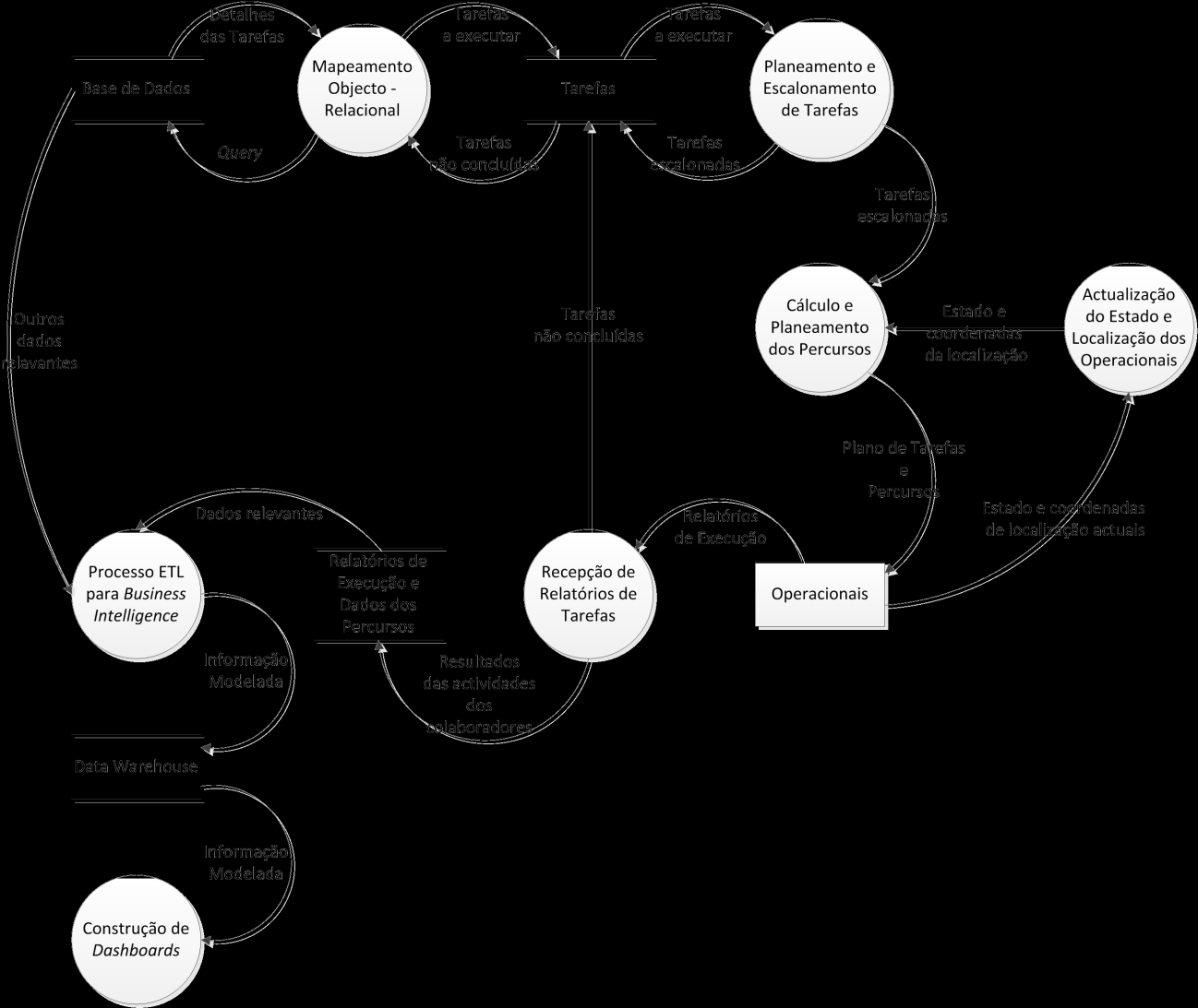 Arquitectura do Sistema do mapeamento objecto-relacional para a base de dados.