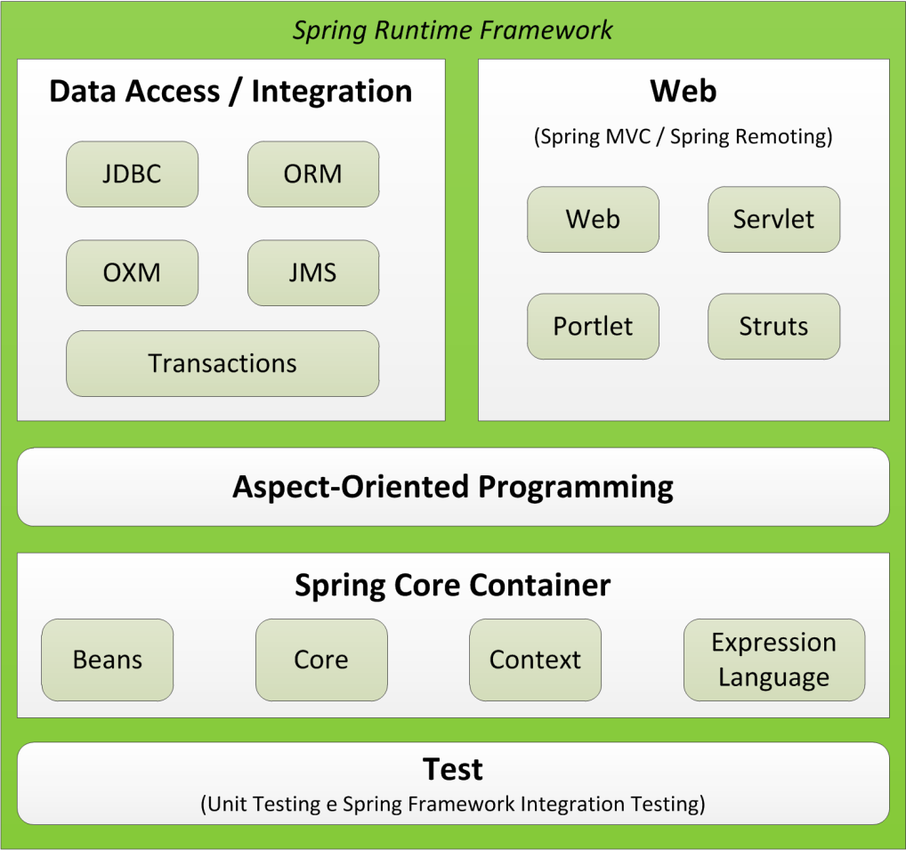 Frameworks de Desenvolvimento Figura 13 Arquitectura da Spring MVC Framework 3.0 No núcleo da framework, o Core Container, estão contidos os módulos Core, Beans, Context e Expression Language.