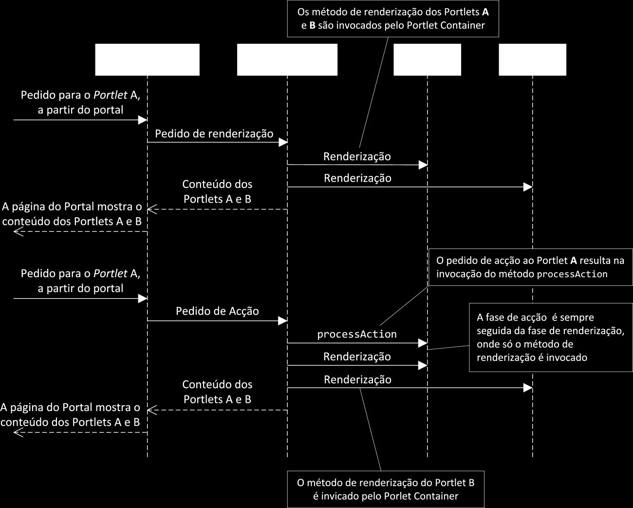 Frameworks de Desenvolvimento Figura 15 Diagrama de Sequência do Processo de Funcionamento de Portlets A divisão dos pedidos a Portlets em duas fazes é um dos pontos fortes da especificação JSR-168.