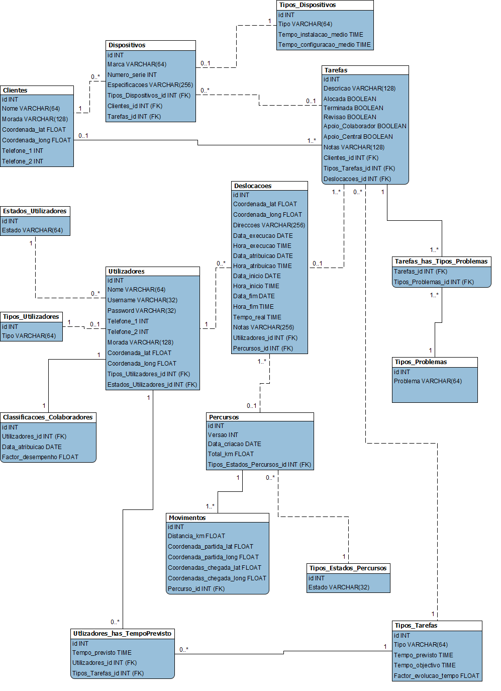 Desenvolvimento e Implementação 5.2.3. Base de Dados O Modelo Relacional da Base de Dados desenvolvido e implementado é apresentado na Figura 26.