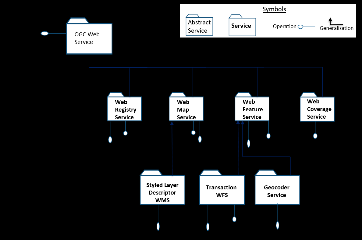 Ambiente de Desenvolvimento Figura 16 - Diagrama da Arquitetura dos Web Services OGC (Beaujardière, 2001) Ressalva-se que, as operações executadas pelas aplicações ou utilizadores dependem do serviço