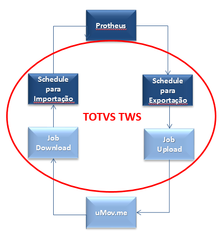Fluxo com a troca de informações e os Jobs envolvidos: A ferramenta TOTVS TWS é uma aplicação criada pela TOTVS para gerenciar integrações entre seus produtos através de Jobs.