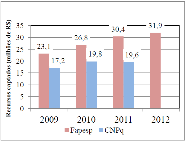 92 Pelo CNPq obteve-se em 2009 em torno de R$ 17,2 milhões, onde R$ 4,3 milhões foram nas alíneas de custeio e capital, e R$ 12,9 milhões em bolsas de diversos tipos.