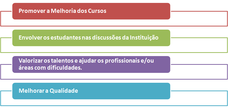 6.4.4- Ciclo dos Processos de Auto-Avaliação- CPA: Nossa instituição pede aos discentes (alunos) para avaliar seus cursos,