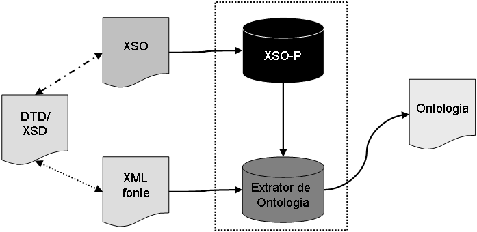 Figure 1: A arquitetura do sistema OntBuild 3 OntBuild: O Extrator de Ontologias Genérico A partir da criação manual de algumas ontologias (descritas em XML), verificou-se que tal tarefa de criação,