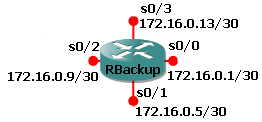 RBackup Ilustração 7 (Rede RBackup) Dispositivo Interface IP/Máscara Rede Gateway S0/0 172.16.0.1/30 172.16.0.0/30 RBackup S0/1 172.16.0.5/30 172.16.0.4/30 S0/2 172.16.0.9/30 172.16.0.8/30 S0/3 172.