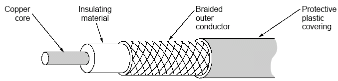 Meios físicos: cabo coaxial, fibra Cabo coaxial: fio (transporta o sinal) dentro de outro fio (blindagem) bidirecional banda básica