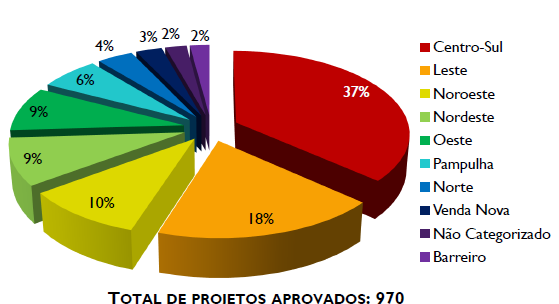 72 FIGURA5: Porcentagem de aprovados por regional 1995 2010 Fonte: Gráfico extraído da apresentação realizada durante os Diálogos Culturais, FMC/PBH, 2011.