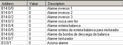 57 Tabela 14 Tabela de verificação Entradas. Tabela 15 Tabela de verificação Alarmes. 4.1.2 Testes realizados em campo O principal teste realizando em campo, para o start-up do sistema foi o teste das balanças, para realizar a conversão analógico-digital pelo CLP.