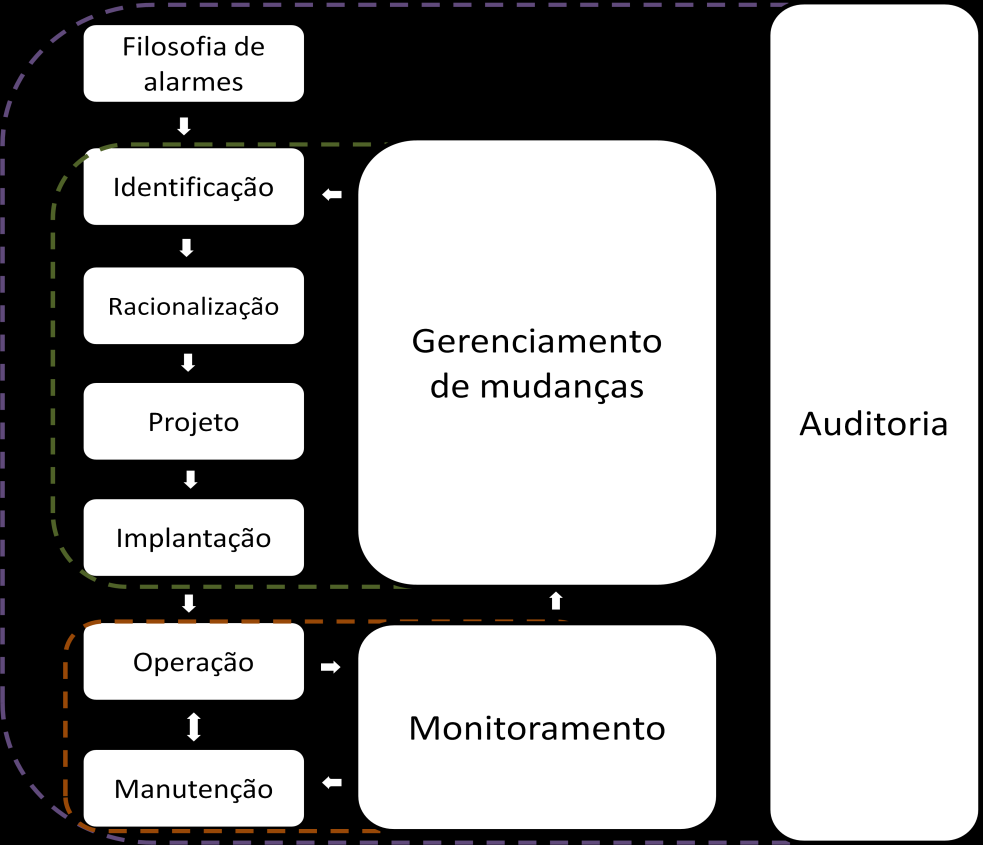 Capítulo 2 Gerenciamento de alarmes 21 Ao contrário da EEMUA 191, que considera um sistema de alarme contendo desde a instrumentação até a tela de alarme, o escopo do documento é limitado a sistemas