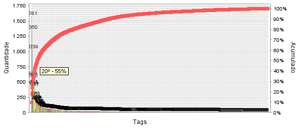 CAPÍTULO 4. RESULTADOS EXPERIMENTAIS 54 representa o acumulado percentual, ou seja, a soma dos percentuais de cada alarme até o alarme em questão.