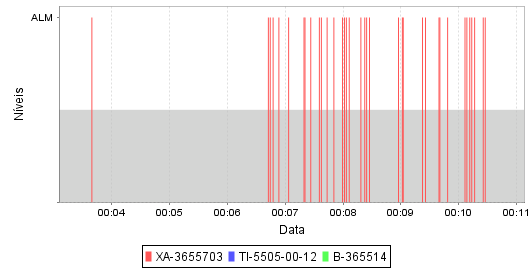 CAPÍTULO 4. RESULTADOS EXPERIMENTAIS 69 Figura 4.21: Visualização de um trecho aproximado do resultado da Análise Avançada de Recorrência com os parâmetros de 30 alarmes em 10 minutos.