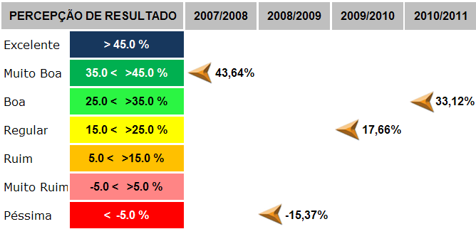 Resultado Econômico nas Últimas Safras Saf r a Ver ão Saf r a I nver no Tot al LONDRINA/PR Lucro Operacional (R$/ha) 1022,8 824,5 747,8