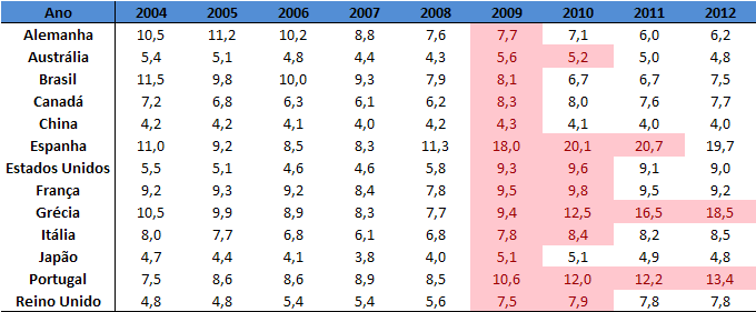 Taxa de Desemprego (%) Fonte: World Economic Outlook, FMI, set/11 Crise de 2008: 20 milhões de postos de