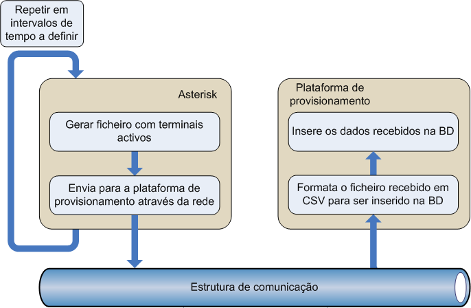 Provisionamento em infraestruturas de voz sobre IP actualmente instalado no Instituto Politécnico de Leiria.