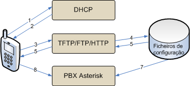 Capítulo 2 Estado da arte Figura 2.10 - fases do provisionamento 2.4.4.1 Configuração de um serviço de DHCP Na figura 2.