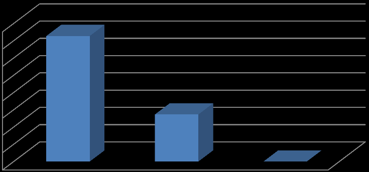 80% 60% 40% 20% 0% Sim 36% Não 64% Gostavas que fosses tu a escolher a matéria de inglês?