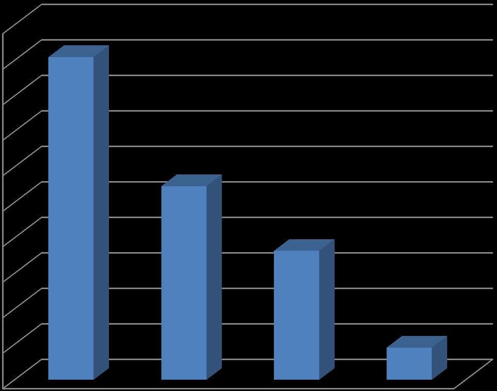 90% 80% 70% 60% 50% 40% 30% 20% 10% 0% 82% 5% 9% Contente Frustrado Indiferente Quais as tuas expetativas agora com o trabalho realizado?