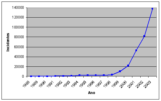 1.2 Motivação 15 1.2 Motivação A importância de mecanismos de proteção ao cliente vem crescendo a cada dia. Podemos observar pela Figura 1.