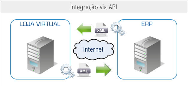 APRESENTAÇÃO 1 1 Apresentação A API (Application Programming Interface) do FastCommerce permite a sistematização remota de diversas tarefas realizadas regularmente pelos usuários através do site