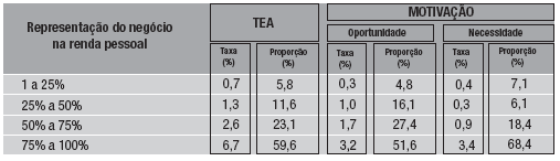 21 TABELA 1 EMPREENDEDORES INICIAIS POR MOTIVAÇÃO SEGUNDO COMPOSIÇÃO DO NEGÓCIO NA RENDA - BRASIL - 2007 Fonte: Pesquisa GEM 2007 Dos 7,5 milhões de brasileiros que empreendem 41,6% não o fazem