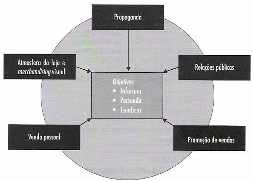 52 Display de prateleira: são dispositivos que se encaixam em prateleiras e que servem com depósitos de produtos; Display da balcão: este tipo de display é mais utilizado em lojas especializadas onde