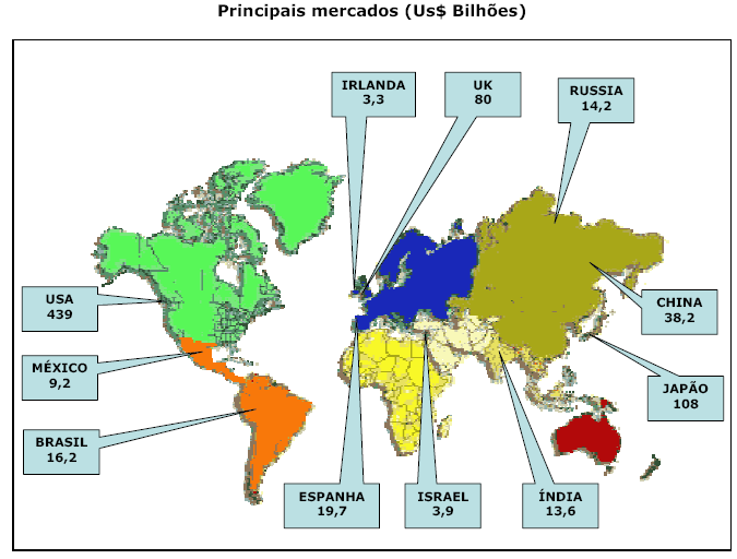 61 FIGURA 1 DISTRIBUIÇÃO GEOGRÁFICA DOS PRINCIPAIS MERCADOS DE TI NO MUNDO Fonte: ABES, 2007 No mercado Latino Americano foram movimentados em TI 37,4 bilhões de dólares.