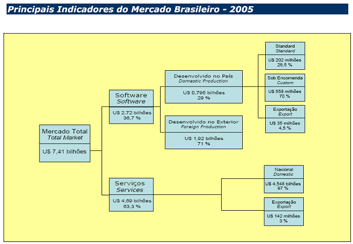 78 15º posição no mercado mundial, sendo a movimentação neste ano de aproximadamente 5,98 bilhões de dólares, equivalente a 1,17% do PIB daquele ano, sendo deste total 2,36 bilhões de dólares em