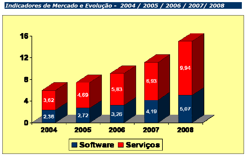 83 FIGURA 06 EVOLUÇÃO DOS INDICADORES DO MERCADO BRASILEIRO DE SOFTWARE NO PERÍODO ENTRE 2004-2008 Fonte: ABES, 2009 Acerca das dificuldades do desenvolvimento da indústria de software no mercado