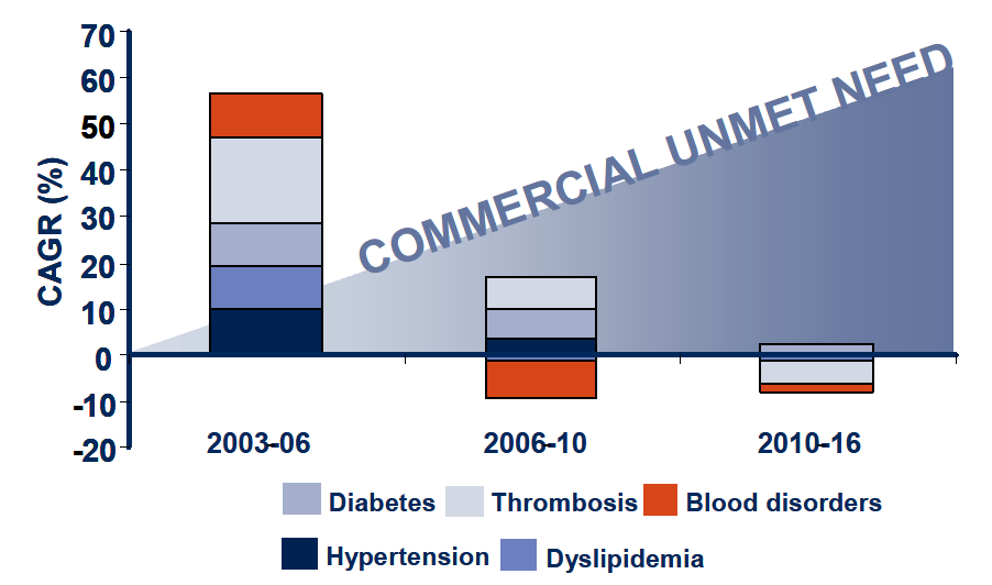 Stakeholder Opinions: Novel Therapeutic Approaches in Cardiovascular Medicine, Lack of