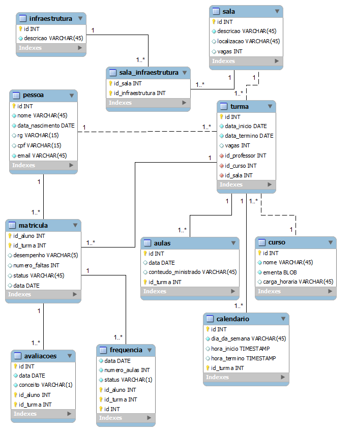 45 ANEXO D -- Modelo Relacional Anterior Figura 22: