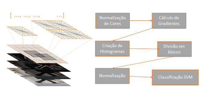 27 Figura 2-8 Fluxograma com principais passos do algoritmo HOG com Classificação SVM Fonte: Adaptado de DALAL e TRIGGS, 2005, p.8. Após a normalização de cores, calcula-se gradiente de cada pixel da imagem, para a realização dessa operação utiliza-se o filtro [-1, 0, 1] e [-1, 0, 1] T (DALAL e TRIGGS, 2005).
