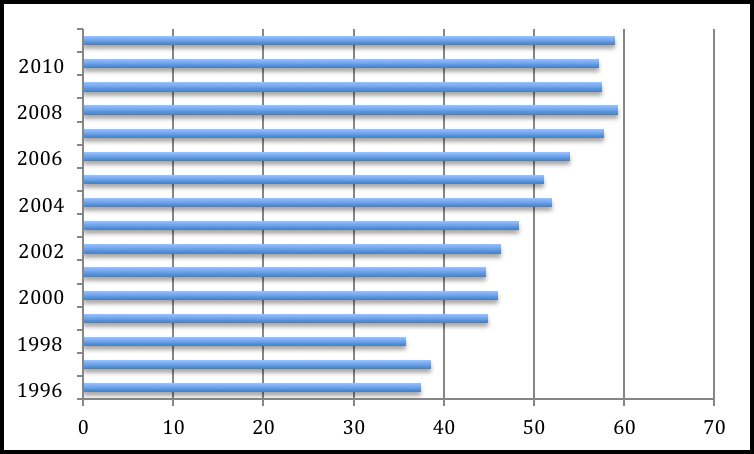 Figura 6. Percentual da participação da produção científica da área de Farmácia brasileira no mundo, no período de 1999 a 2011. Fonte: Scimago Research Group/Scopus.
