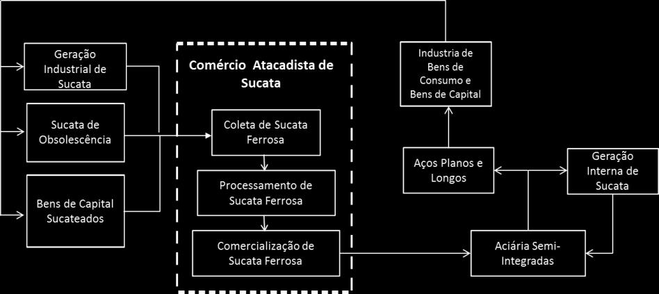 13 Existem quatro diferentes origens para sucata ferrosa: i. Geração interna: é o aço sucateado na própria usina, que normalmente é redirecionado para o forno; ii.