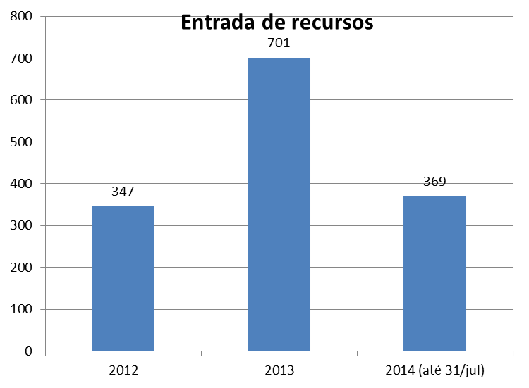 Gráfico 8: Quantidade de petições de recursos que entraram na COREC Recursos com análise por mandado judicial: 213 = 4 214 (até 31/jul) = 9 4.