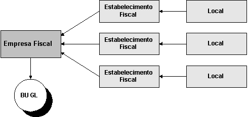 Estabelecendo Sua Estrutura Fiscal A estrutura fiscal foi elaborada para atender as exigências da legislação brasileira, sendo composta conforme o exemplo a seguir: Estrutura Fiscal Basicamente esta