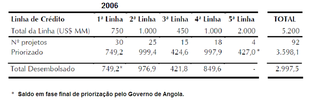 Linhas de crédito com Angola