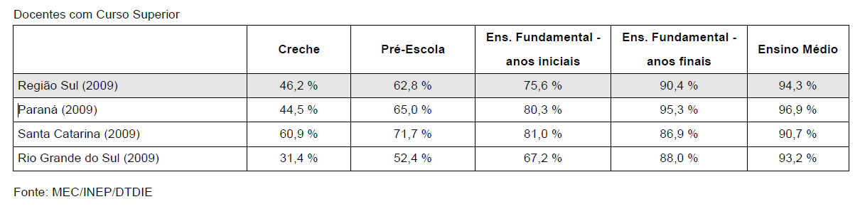 Educação De acordo com pesquisas realizadas pelo Instituto Nacional de Estudos e Pesquisas Educacionais do Ministério da Educação (INEP/MEC), em 2010, o índice total de população da região Sul foi de
