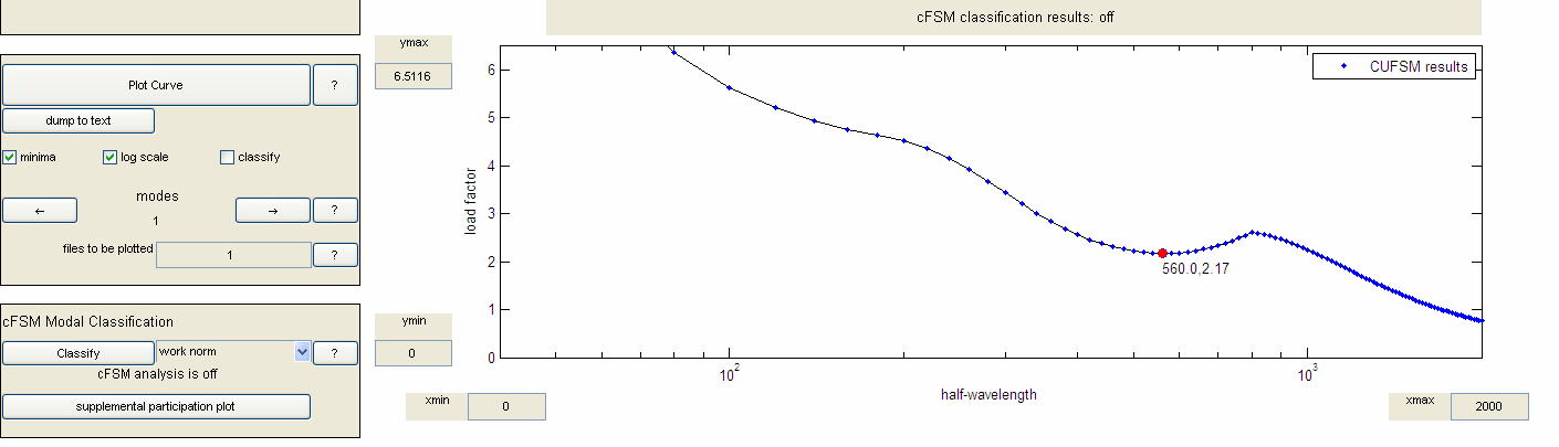 Figura 5: Resultado da análise da flambagem do montante EM100 225. Predominância da flambagem distorcional para colunas curtas e médias (método das faixas finitas, programa CUFSM [5]). 4.