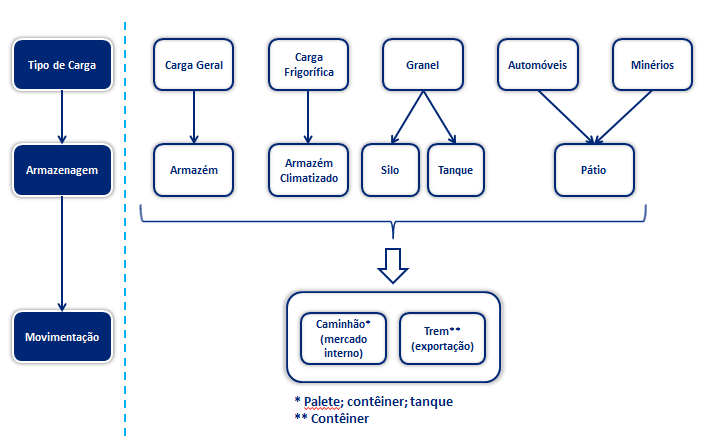 Figura 16: Relação entre tipo de carga, armazenagem e movimentação.