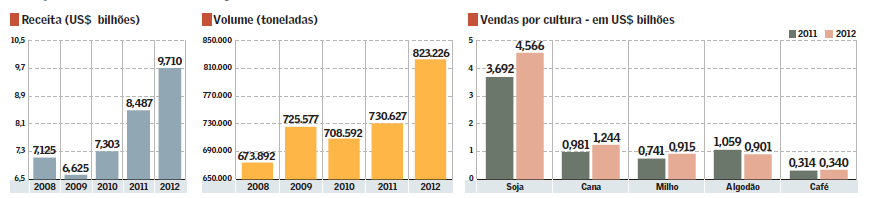 31 mercado brasileiro de defensivos agrícolas cresceu 14,4%, ou US$ 1,2 bilhão, e alcançou a marca recorde de US$ 9,71 bilhões, cerca de R$ 19,5 bilhões, em 2012, totalizando um comércio de 823,22