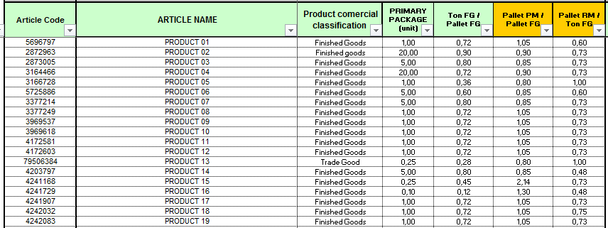 41 Product comercial classification refere-se a classificação de cada produto do portfólio, uma vez que a ALFA Industria Química comercializava dois grupos distintos de materiais: Finish Goods