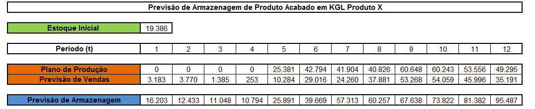 43 Tabela 6 Previsão de estocagem de produto acabado em KGL do Produto X Fonte Elaborado pela autora A previsão de estocagem de produtos acabados em paletes é realizada na aba FG Storage Preview