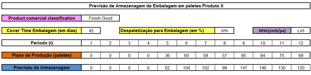 47 Calculo de previsão de estocagem de embalagem em paletes: SEMB m = PPpm x RPALEMB / PA x (CTMP / 30) x (1 + DPMP).